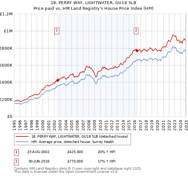 18, PERRY WAY, LIGHTWATER, GU18 5LB: Price paid vs HM Land Registry's House Price Index