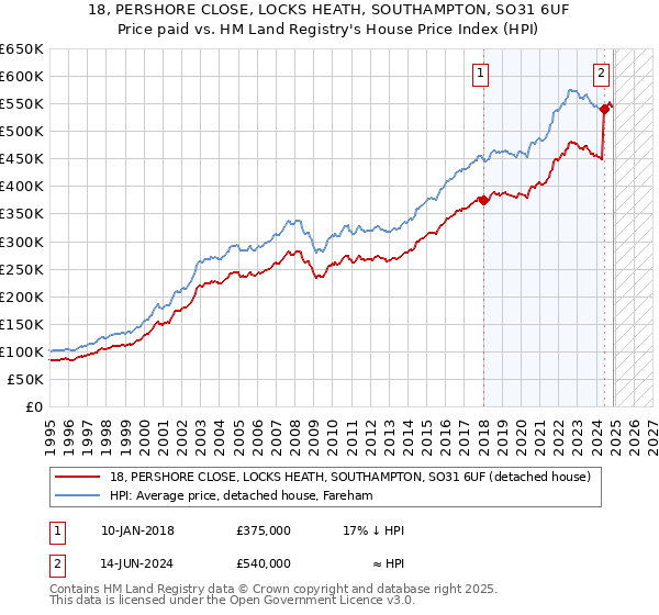 18, PERSHORE CLOSE, LOCKS HEATH, SOUTHAMPTON, SO31 6UF: Price paid vs HM Land Registry's House Price Index