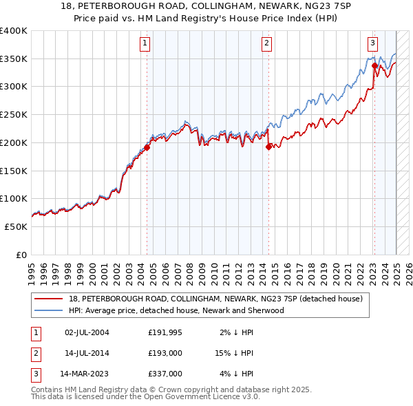 18, PETERBOROUGH ROAD, COLLINGHAM, NEWARK, NG23 7SP: Price paid vs HM Land Registry's House Price Index