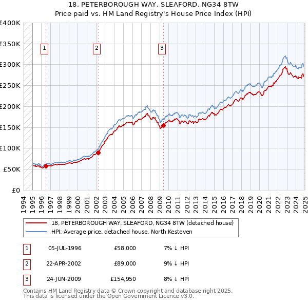 18, PETERBOROUGH WAY, SLEAFORD, NG34 8TW: Price paid vs HM Land Registry's House Price Index