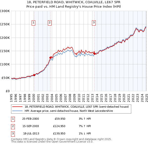 18, PETERFIELD ROAD, WHITWICK, COALVILLE, LE67 5PR: Price paid vs HM Land Registry's House Price Index