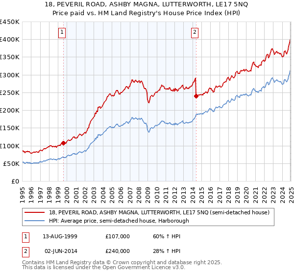 18, PEVERIL ROAD, ASHBY MAGNA, LUTTERWORTH, LE17 5NQ: Price paid vs HM Land Registry's House Price Index
