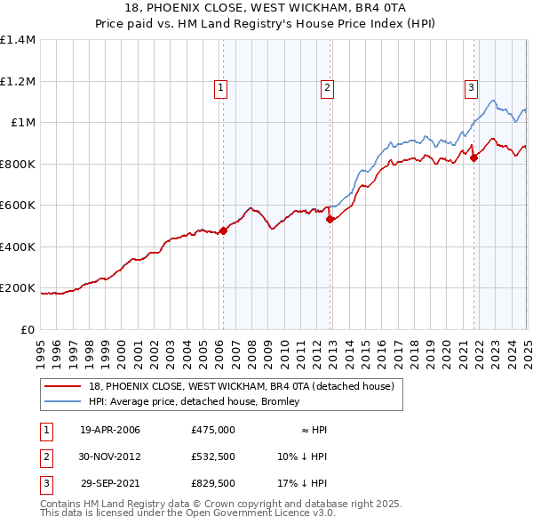 18, PHOENIX CLOSE, WEST WICKHAM, BR4 0TA: Price paid vs HM Land Registry's House Price Index