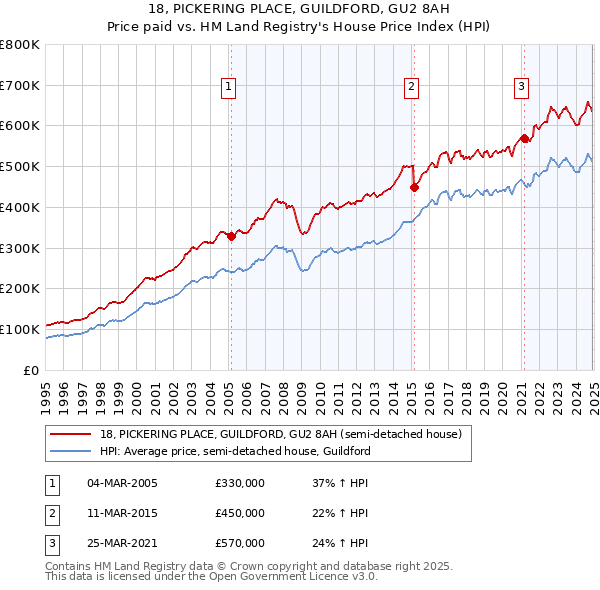 18, PICKERING PLACE, GUILDFORD, GU2 8AH: Price paid vs HM Land Registry's House Price Index