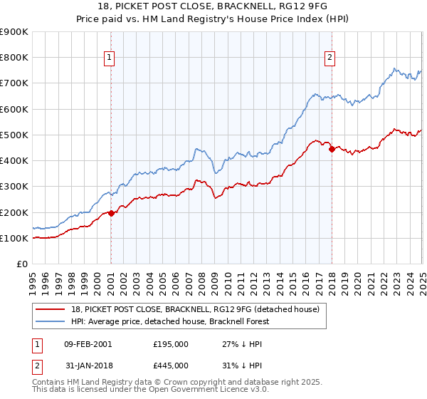 18, PICKET POST CLOSE, BRACKNELL, RG12 9FG: Price paid vs HM Land Registry's House Price Index