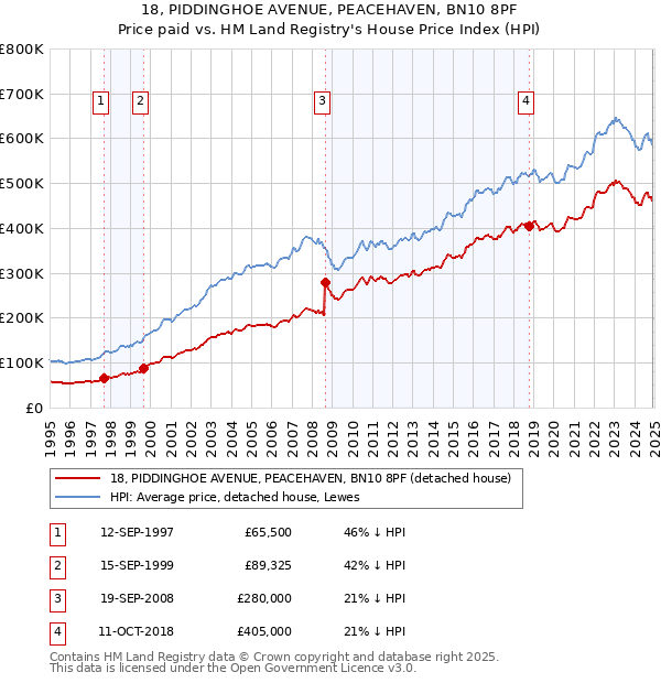 18, PIDDINGHOE AVENUE, PEACEHAVEN, BN10 8PF: Price paid vs HM Land Registry's House Price Index