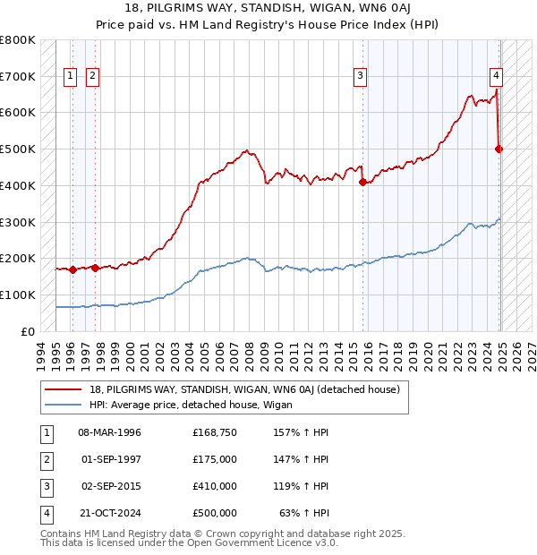 18, PILGRIMS WAY, STANDISH, WIGAN, WN6 0AJ: Price paid vs HM Land Registry's House Price Index