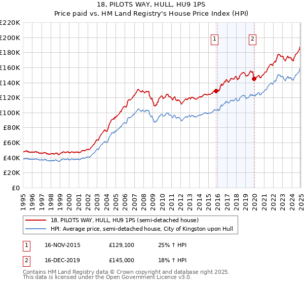 18, PILOTS WAY, HULL, HU9 1PS: Price paid vs HM Land Registry's House Price Index