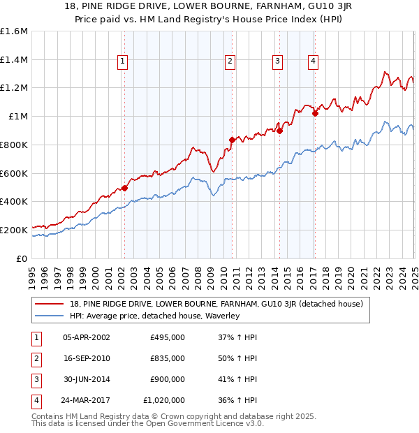18, PINE RIDGE DRIVE, LOWER BOURNE, FARNHAM, GU10 3JR: Price paid vs HM Land Registry's House Price Index