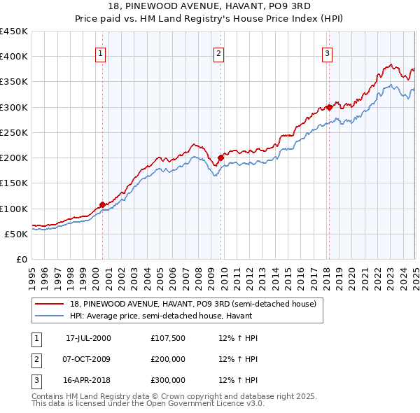 18, PINEWOOD AVENUE, HAVANT, PO9 3RD: Price paid vs HM Land Registry's House Price Index