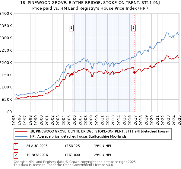 18, PINEWOOD GROVE, BLYTHE BRIDGE, STOKE-ON-TRENT, ST11 9NJ: Price paid vs HM Land Registry's House Price Index