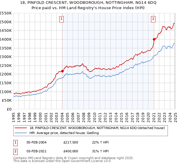 18, PINFOLD CRESCENT, WOODBOROUGH, NOTTINGHAM, NG14 6DQ: Price paid vs HM Land Registry's House Price Index