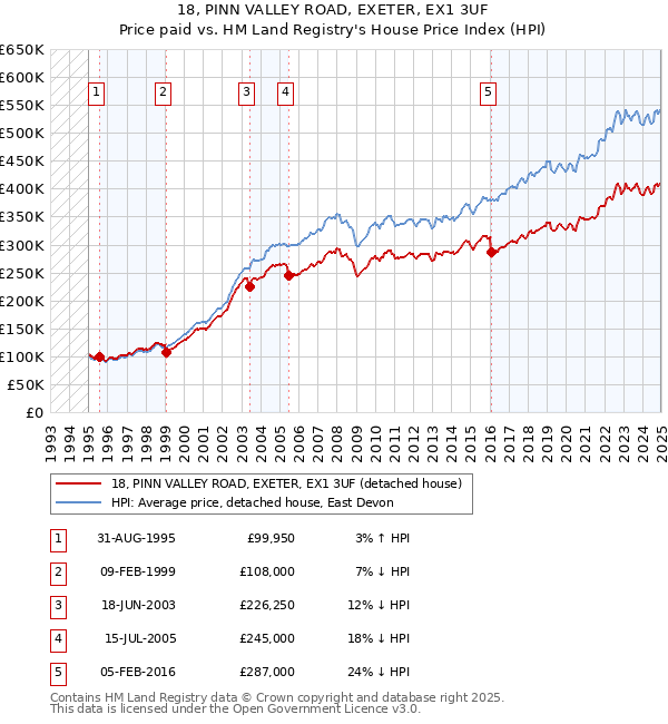 18, PINN VALLEY ROAD, EXETER, EX1 3UF: Price paid vs HM Land Registry's House Price Index