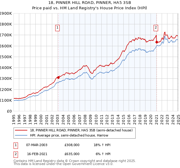 18, PINNER HILL ROAD, PINNER, HA5 3SB: Price paid vs HM Land Registry's House Price Index