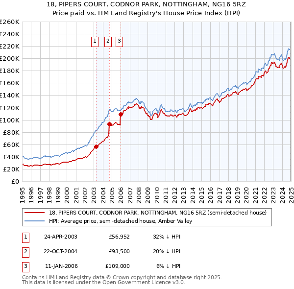 18, PIPERS COURT, CODNOR PARK, NOTTINGHAM, NG16 5RZ: Price paid vs HM Land Registry's House Price Index