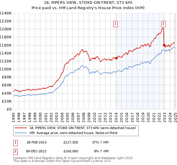 18, PIPERS VIEW, STOKE-ON-TRENT, ST3 6FA: Price paid vs HM Land Registry's House Price Index