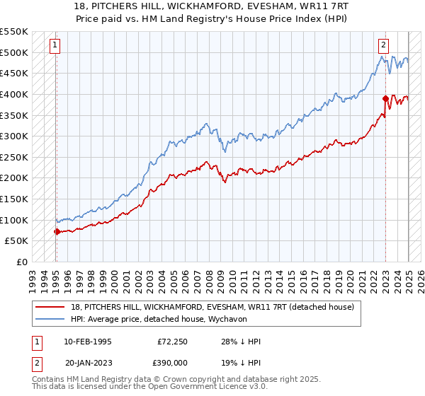 18, PITCHERS HILL, WICKHAMFORD, EVESHAM, WR11 7RT: Price paid vs HM Land Registry's House Price Index