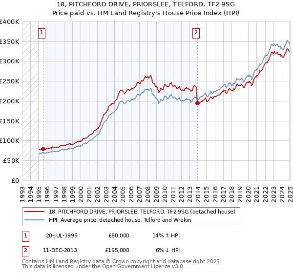 18, PITCHFORD DRIVE, PRIORSLEE, TELFORD, TF2 9SG: Price paid vs HM Land Registry's House Price Index