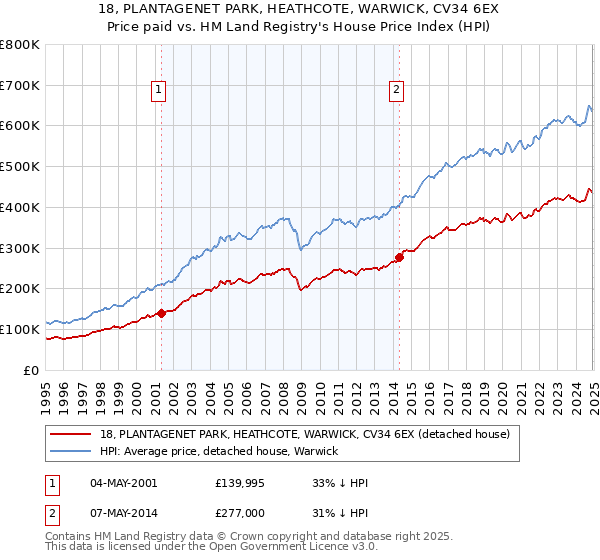 18, PLANTAGENET PARK, HEATHCOTE, WARWICK, CV34 6EX: Price paid vs HM Land Registry's House Price Index