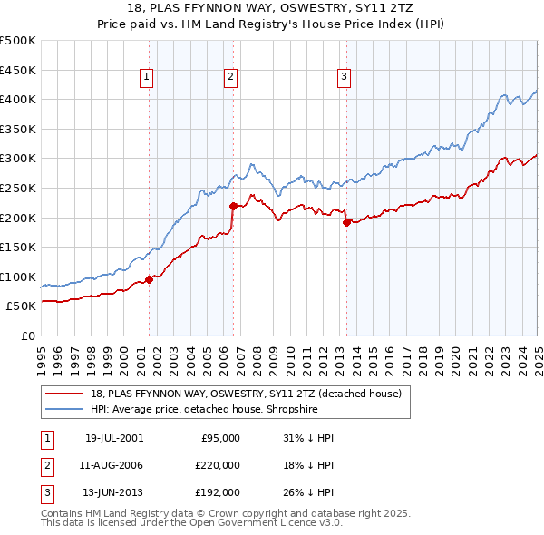 18, PLAS FFYNNON WAY, OSWESTRY, SY11 2TZ: Price paid vs HM Land Registry's House Price Index