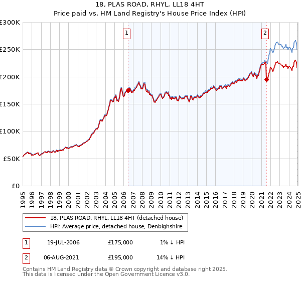 18, PLAS ROAD, RHYL, LL18 4HT: Price paid vs HM Land Registry's House Price Index
