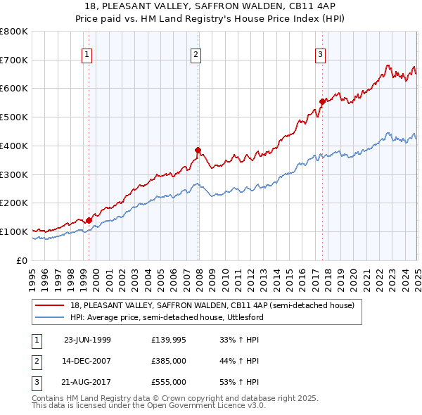 18, PLEASANT VALLEY, SAFFRON WALDEN, CB11 4AP: Price paid vs HM Land Registry's House Price Index