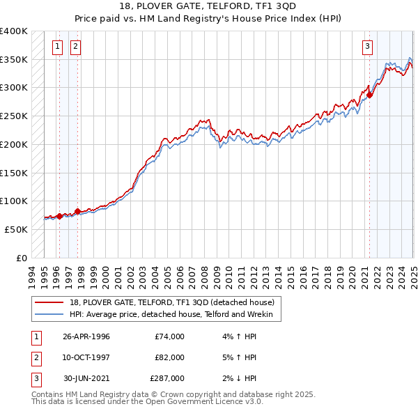 18, PLOVER GATE, TELFORD, TF1 3QD: Price paid vs HM Land Registry's House Price Index