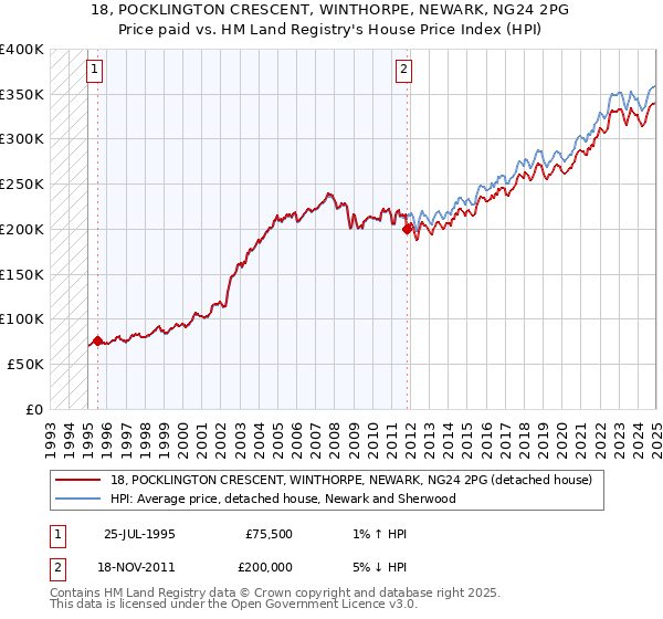 18, POCKLINGTON CRESCENT, WINTHORPE, NEWARK, NG24 2PG: Price paid vs HM Land Registry's House Price Index