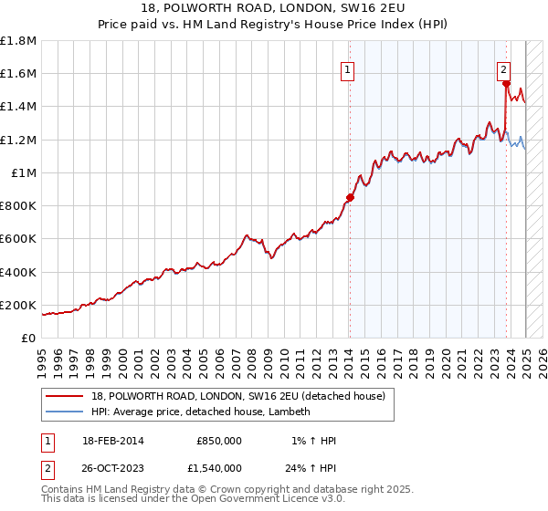 18, POLWORTH ROAD, LONDON, SW16 2EU: Price paid vs HM Land Registry's House Price Index