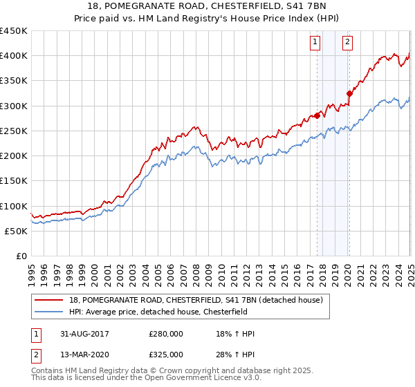 18, POMEGRANATE ROAD, CHESTERFIELD, S41 7BN: Price paid vs HM Land Registry's House Price Index