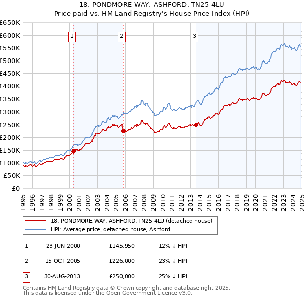 18, PONDMORE WAY, ASHFORD, TN25 4LU: Price paid vs HM Land Registry's House Price Index
