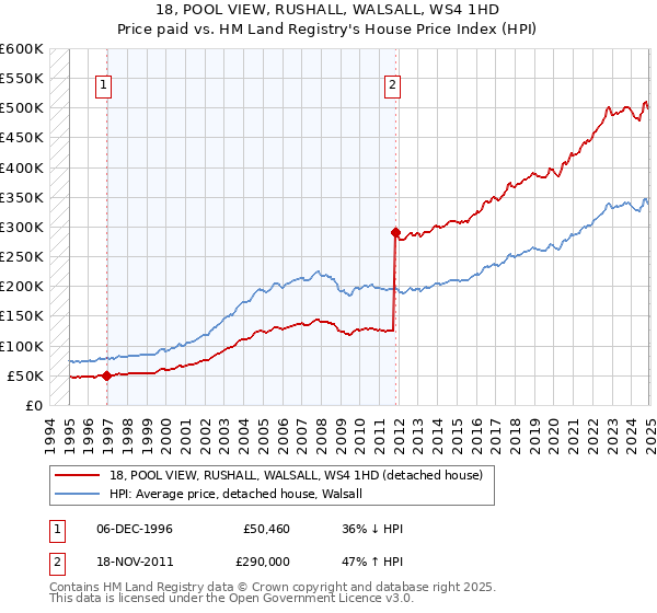 18, POOL VIEW, RUSHALL, WALSALL, WS4 1HD: Price paid vs HM Land Registry's House Price Index