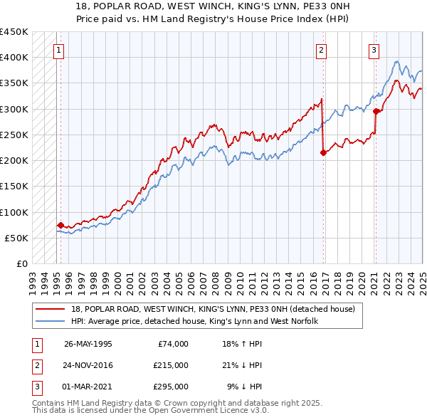 18, POPLAR ROAD, WEST WINCH, KING'S LYNN, PE33 0NH: Price paid vs HM Land Registry's House Price Index