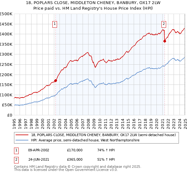 18, POPLARS CLOSE, MIDDLETON CHENEY, BANBURY, OX17 2LW: Price paid vs HM Land Registry's House Price Index