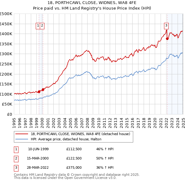 18, PORTHCAWL CLOSE, WIDNES, WA8 4FE: Price paid vs HM Land Registry's House Price Index
