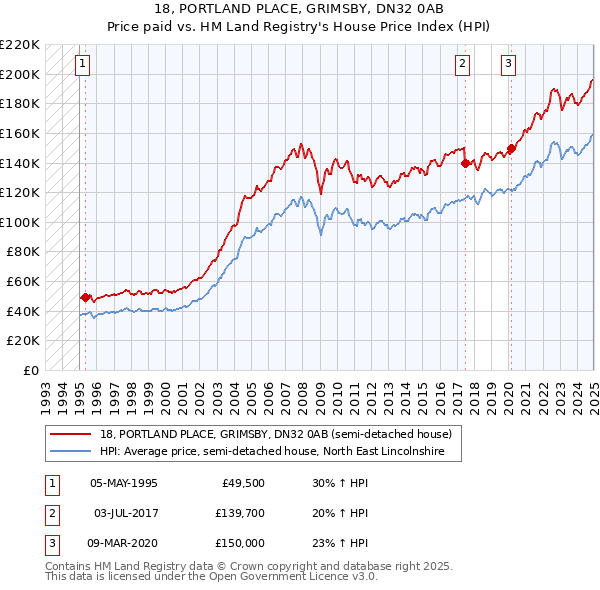 18, PORTLAND PLACE, GRIMSBY, DN32 0AB: Price paid vs HM Land Registry's House Price Index