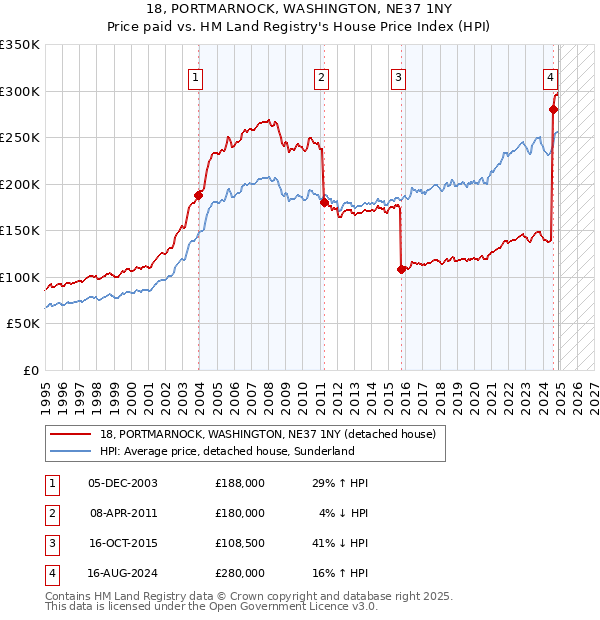18, PORTMARNOCK, WASHINGTON, NE37 1NY: Price paid vs HM Land Registry's House Price Index