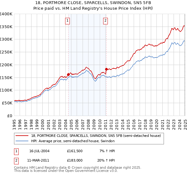 18, PORTMORE CLOSE, SPARCELLS, SWINDON, SN5 5FB: Price paid vs HM Land Registry's House Price Index