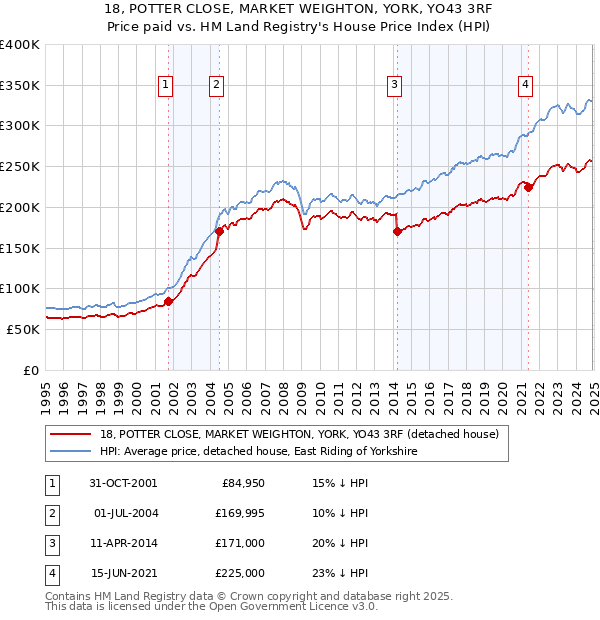 18, POTTER CLOSE, MARKET WEIGHTON, YORK, YO43 3RF: Price paid vs HM Land Registry's House Price Index