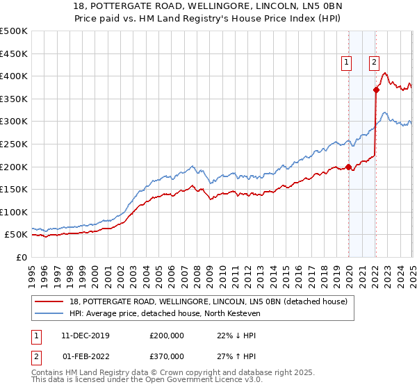 18, POTTERGATE ROAD, WELLINGORE, LINCOLN, LN5 0BN: Price paid vs HM Land Registry's House Price Index