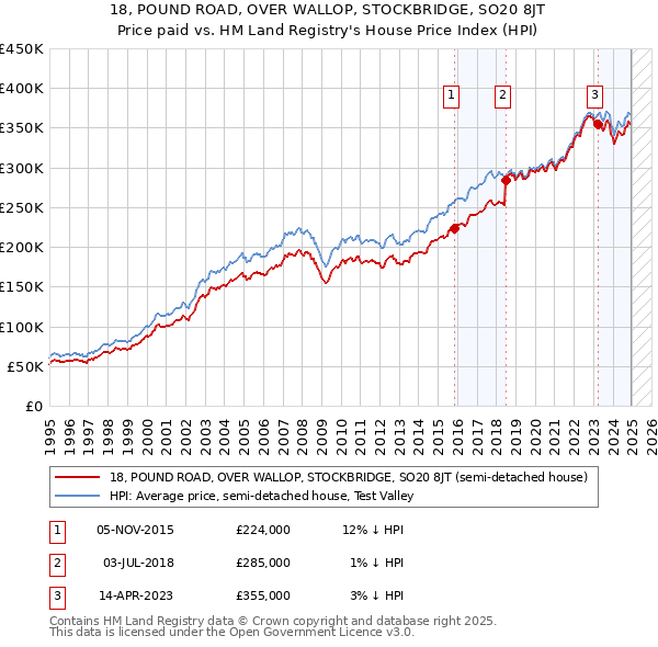 18, POUND ROAD, OVER WALLOP, STOCKBRIDGE, SO20 8JT: Price paid vs HM Land Registry's House Price Index