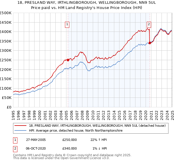 18, PRESLAND WAY, IRTHLINGBOROUGH, WELLINGBOROUGH, NN9 5UL: Price paid vs HM Land Registry's House Price Index