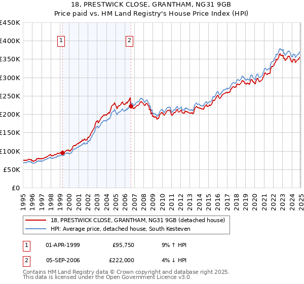 18, PRESTWICK CLOSE, GRANTHAM, NG31 9GB: Price paid vs HM Land Registry's House Price Index