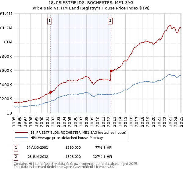 18, PRIESTFIELDS, ROCHESTER, ME1 3AG: Price paid vs HM Land Registry's House Price Index