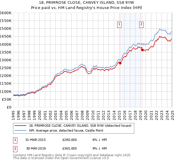 18, PRIMROSE CLOSE, CANVEY ISLAND, SS8 9YW: Price paid vs HM Land Registry's House Price Index