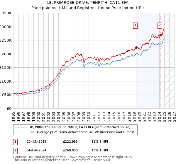 18, PRIMROSE DRIVE, PENRITH, CA11 8FA: Price paid vs HM Land Registry's House Price Index