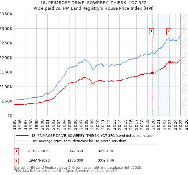 18, PRIMROSE DRIVE, SOWERBY, THIRSK, YO7 3FG: Price paid vs HM Land Registry's House Price Index