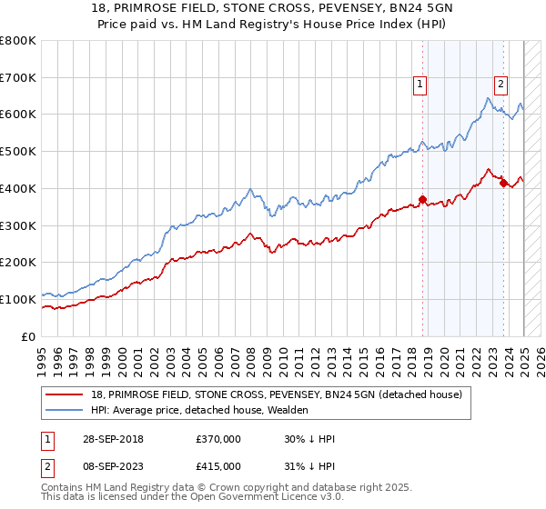 18, PRIMROSE FIELD, STONE CROSS, PEVENSEY, BN24 5GN: Price paid vs HM Land Registry's House Price Index
