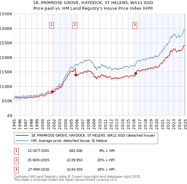 18, PRIMROSE GROVE, HAYDOCK, ST HELENS, WA11 0GD: Price paid vs HM Land Registry's House Price Index