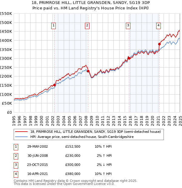 18, PRIMROSE HILL, LITTLE GRANSDEN, SANDY, SG19 3DP: Price paid vs HM Land Registry's House Price Index